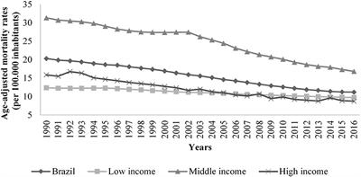 Are the Temporal Trends of Stomach Cancer Mortality in Brazil Similar to the Low, Middle, and High-Income Countries?